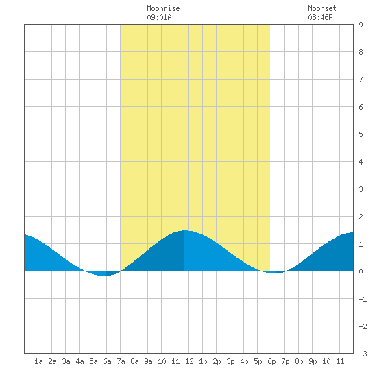 Sands Key tide chart for Wednesday, January 21, 2026