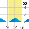 Sands Key tide chart for Thursday, January 22, 2026
