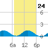Sands Key tide chart for Saturday, January 24, 2026