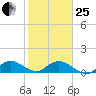 Sands Key tide chart for Sunday, January 25, 2026