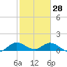 Sands Key tide chart for Wednesday, January 28, 2026