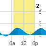Sands Key tide chart for Friday, January 2, 2026