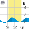 Sands Key tide chart for Saturday, January 3, 2026