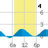 Sands Key tide chart for Sunday, January 4, 2026