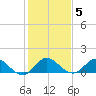 Sands Key tide chart for Monday, January 5, 2026