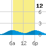 Sands Key tide chart for Thursday, February 12, 2026