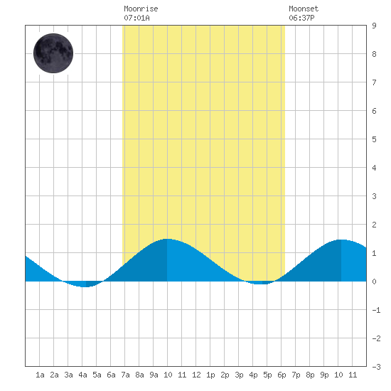 Sands Key tide chart for Tuesday, February 17, 2026