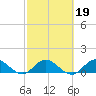 Sands Key tide chart for Thursday, February 19, 2026