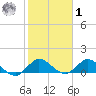 Sands Key tide chart for Sunday, February 1, 2026