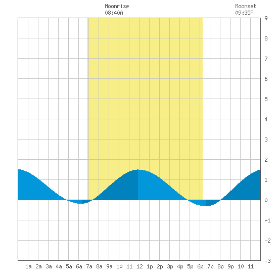 Sands Key tide chart for Friday, February 20, 2026