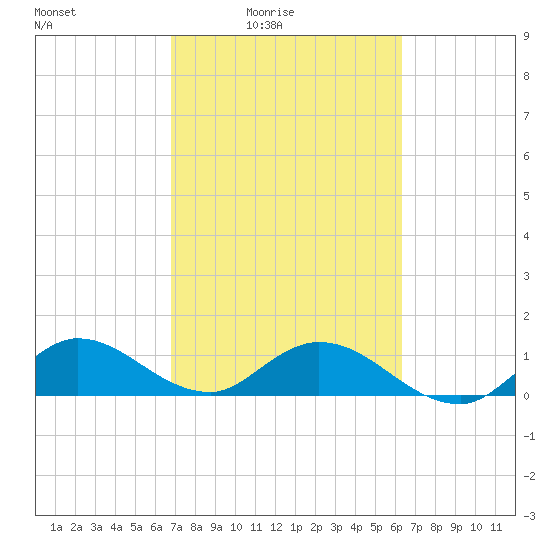 Sands Key tide chart for Monday, February 23, 2026