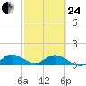 Sands Key tide chart for Tuesday, February 24, 2026