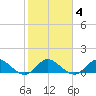 Sands Key tide chart for Wednesday, February 4, 2026