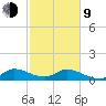 Sands Key tide chart for Monday, February 9, 2026