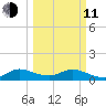 Sands Key tide chart for Wednesday, March 11, 2026