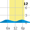 Sands Key tide chart for Thursday, March 12, 2026