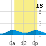 Sands Key tide chart for Friday, March 13, 2026