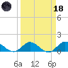 Sands Key tide chart for Wednesday, March 18, 2026