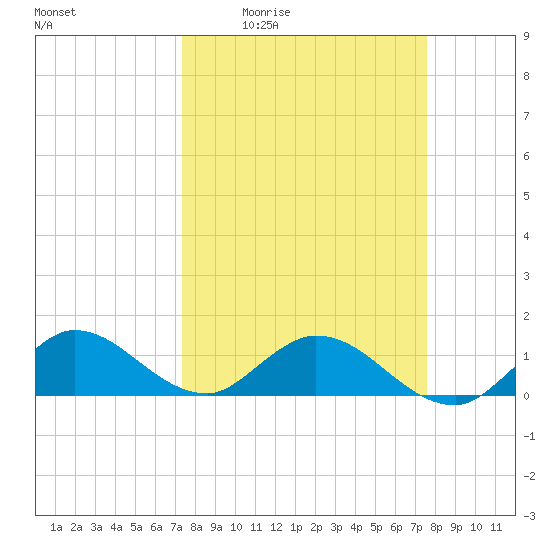 Sands Key tide chart for Monday, March 23, 2026