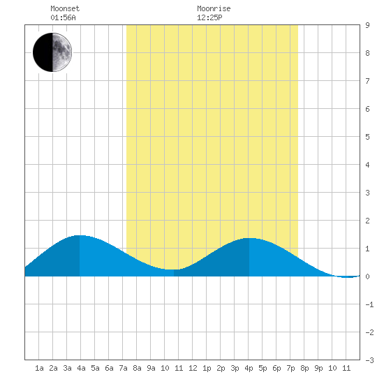 Sands Key tide chart for Wednesday, March 25, 2026