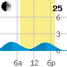 Sands Key tide chart for Wednesday, March 25, 2026