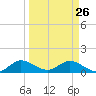 Sands Key tide chart for Thursday, March 26, 2026