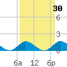Sands Key tide chart for Monday, March 30, 2026