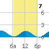 Sands Key tide chart for Saturday, March 7, 2026