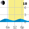 Sands Key tide chart for Friday, April 10, 2026