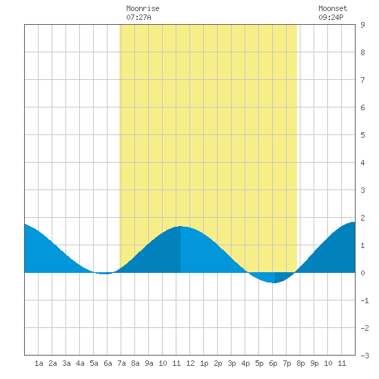 Sands Key tide chart for Saturday, April 18, 2026