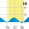 Sands Key tide chart for Saturday, April 18, 2026