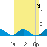 Sands Key tide chart for Friday, April 3, 2026