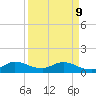 Sands Key tide chart for Thursday, April 9, 2026