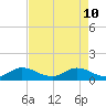 Sands Key tide chart for Sunday, May 10, 2026