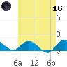 Sands Key tide chart for Saturday, May 16, 2026