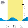 Sands Key tide chart for Friday, May 1, 2026