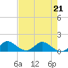 Sands Key tide chart for Thursday, May 21, 2026