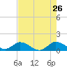 Sands Key tide chart for Tuesday, May 26, 2026