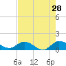 Sands Key tide chart for Thursday, May 28, 2026