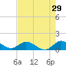 Sands Key tide chart for Friday, May 29, 2026