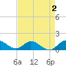 Sands Key tide chart for Saturday, May 2, 2026