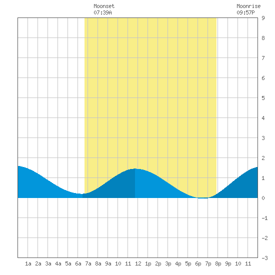Sands Key tide chart for Sunday, May 3, 2026
