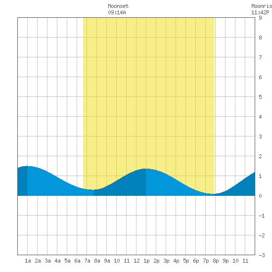 Sands Key tide chart for Tuesday, May 5, 2026