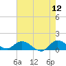 Sands Key tide chart for Friday, June 12, 2026