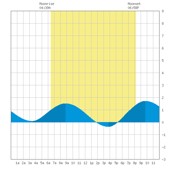 Sands Key tide chart for Saturday, June 13, 2026