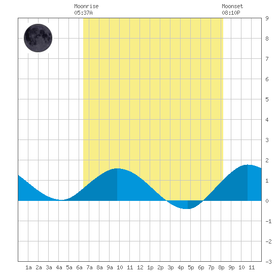 Sands Key tide chart for Sunday, June 14, 2026