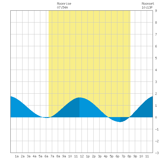 Sands Key tide chart for Tuesday, June 16, 2026