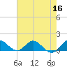 Sands Key tide chart for Tuesday, June 16, 2026