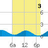 Sands Key tide chart for Wednesday, June 3, 2026