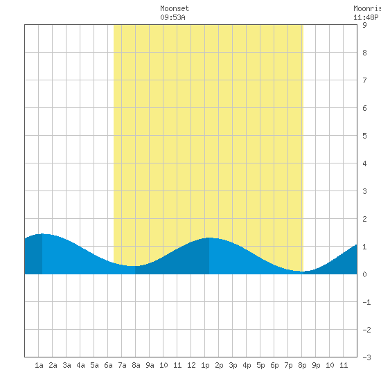 Sands Key tide chart for Thursday, June 4, 2026
